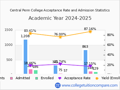 Central Penn College 2025 Acceptance Rate By Gender chart