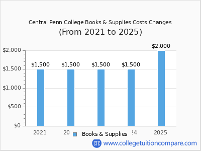Central Penn College 2025 books & supplies cost chart