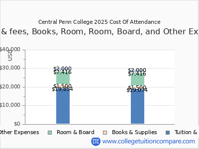 Central Penn College 2025 COA (cost of attendance) chart