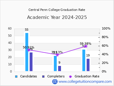 Central Penn College graduation rate by gender