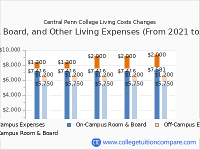 Central Penn College 2025 room & board cost chart