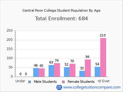 Central Penn College 2024 Student Population by Age chart