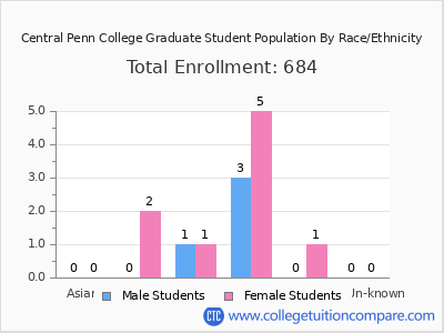 Central Penn College 2025 Graduate Enrollment by Gender and Race chart