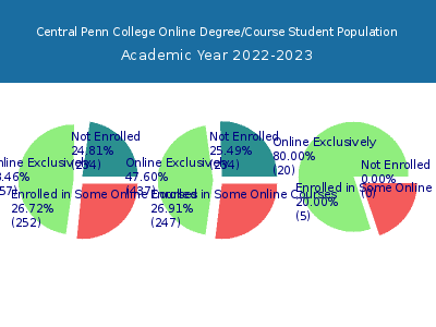 Central Penn College 2023 Online Student Population chart