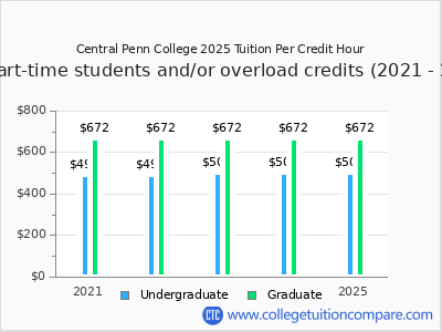 Central Penn College 2025 cost per credit hour chart