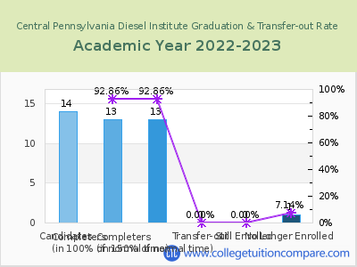 Central Pennsylvania Diesel Institute 2023 Graduation Rate chart