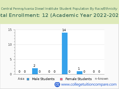 Central Pennsylvania Diesel Institute 2023 Student Population by Gender and Race chart