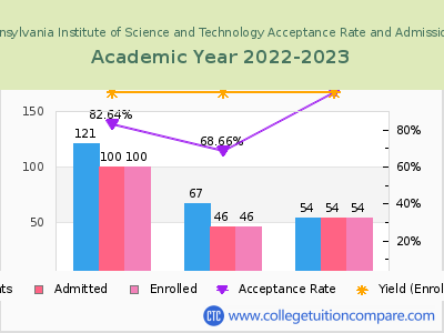 Central Pennsylvania Institute of Science and Technology 2023 Acceptance Rate By Gender chart
