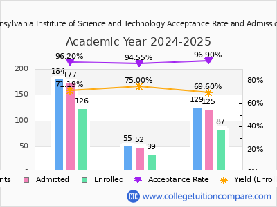 Central Pennsylvania Institute of Science and Technology 2025 Acceptance Rate By Gender chart