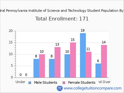 Central Pennsylvania Institute of Science and Technology 2024 Student Population by Age chart
