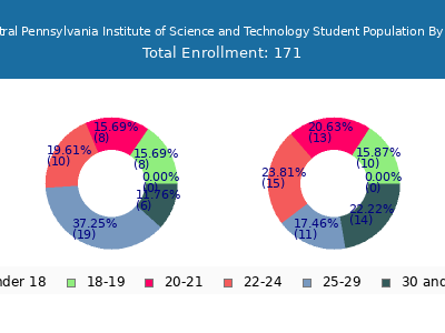 Central Pennsylvania Institute of Science and Technology 2024 Student Population Age Diversity Pie chart