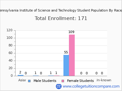 Central Pennsylvania Institute of Science and Technology 2025 Student Population by Gender and Race chart