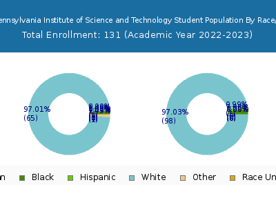 Central Pennsylvania Institute of Science and Technology 2023 Student Population by Gender and Race chart