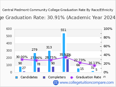 Central Piedmont Community College graduation rate by race