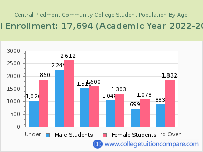 Central Piedmont Community College 2023 Student Population by Age chart