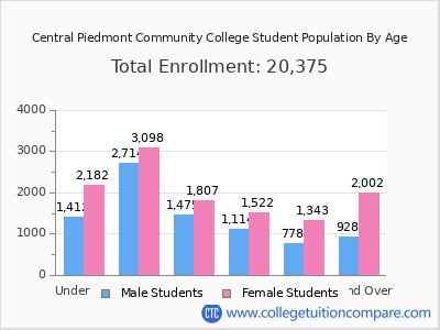 Central Piedmont Community College 2025 Student Population by Age chart