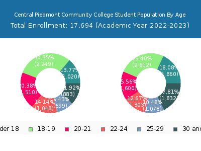 Central Piedmont Community College 2023 Student Population Age Diversity Pie chart