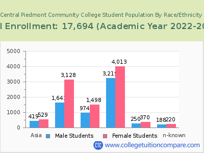 Central Piedmont Community College 2023 Student Population by Gender and Race chart