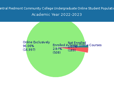 Central Piedmont Community College 2023 Online Student Population chart