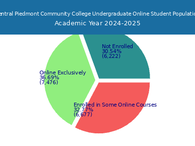 Central Piedmont Community College 2025 Online Student Population chart