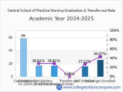 Central School of Practical Nursing 2025 Graduation Rate chart