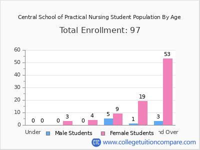 Central School of Practical Nursing 2025 Student Population by Age chart