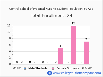 Central School of Practical Nursing 2024 Student Population by Age chart