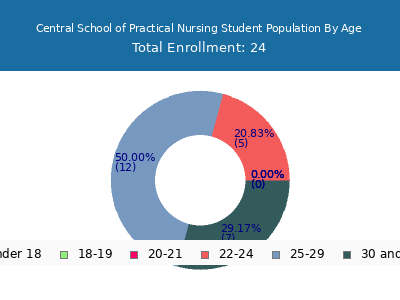 Central School of Practical Nursing 2024 Student Population Age Diversity Pie chart