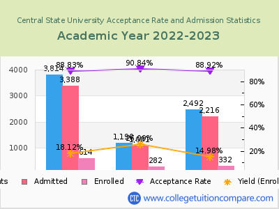 Central State University 2023 Acceptance Rate By Gender chart