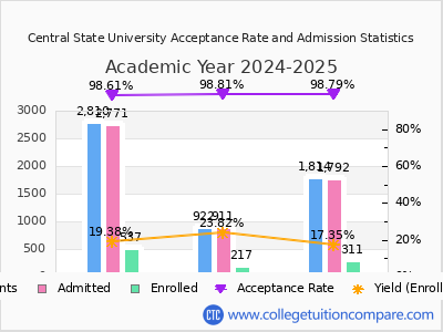 Central State University 2025 Acceptance Rate By Gender chart