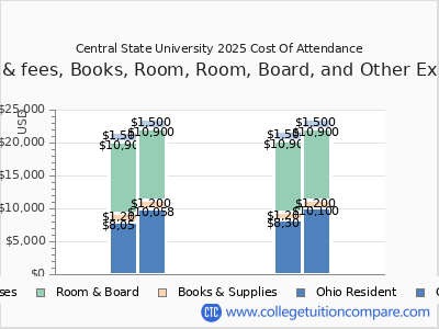 Central State University 2025 COA (cost of attendance) chart
