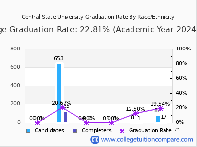 Central State University graduation rate by race