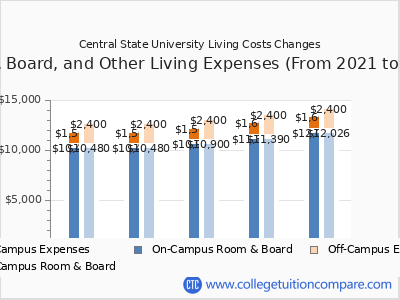 Central State University 2025 room & board cost chart