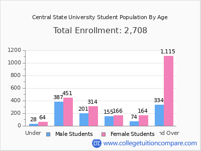 Central State University 2024 Student Population by Age chart