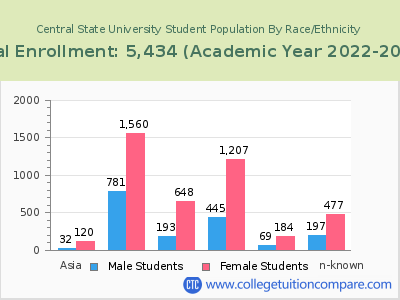 Central State University 2023 Student Population by Gender and Race chart