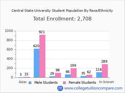 Central State University 2025 Student Population by Gender and Race chart