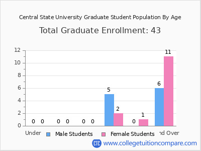 Central State University 2024 Graduate Enrollment by Age chart