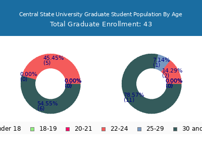 Central State University 2024 Graduate Enrollment Age Diversity Pie chart