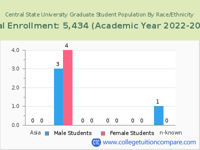 Central State University 2023 Graduate Enrollment by Gender and Race chart