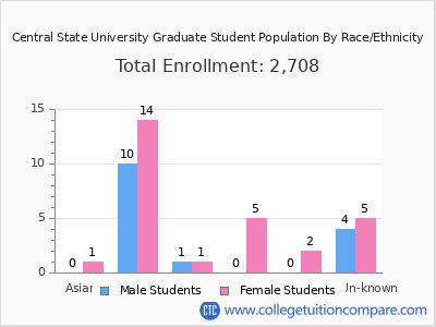 Central State University 2025 Graduate Enrollment by Gender and Race chart