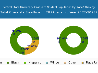 Central State University 2023 Graduate Enrollment by Gender and Race chart