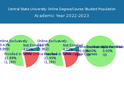 Central State University 2023 Online Student Population chart