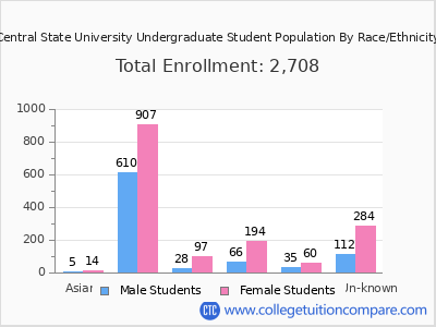Central State University 2025 Undergraduate Enrollment by Gender and Race chart