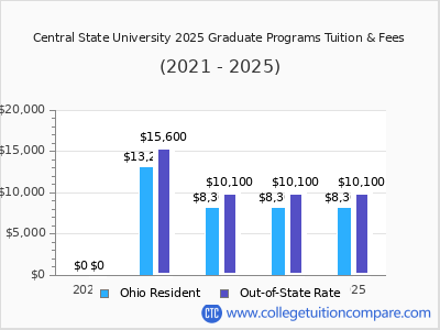Central State University 2025 graduate tuition chart