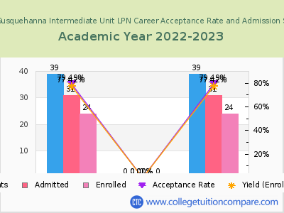 Central Susquehanna Intermediate Unit LPN Career 2023 Acceptance Rate By Gender chart