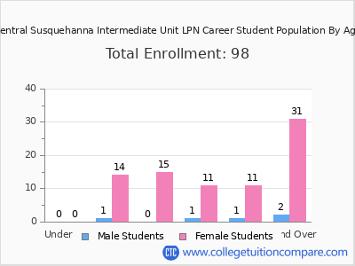 Central Susquehanna Intermediate Unit LPN Career 2024 Student Population by Age chart