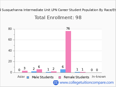 Central Susquehanna Intermediate Unit LPN Career 2025 Student Population by Gender and Race chart