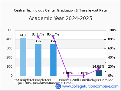 Central Technology Center 2025 Graduation Rate chart