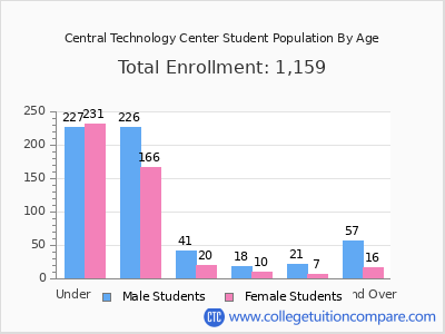 Central Technology Center 2024 Student Population by Age chart