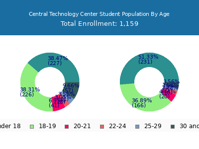 Central Technology Center 2024 Student Population Age Diversity Pie chart